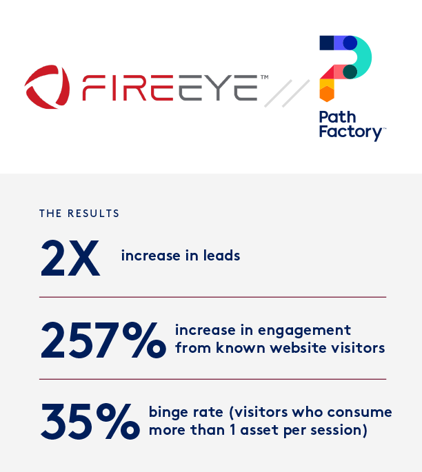 Thumbnail featuring the colour Fire Eye and Pathfactory Logos. Underneath on a grey block results of the case study are listed. 1. 2x increase in leads 2. 257% increase in engagement from known website visitors 3. 35% binge rate (visitors who consume more than 1 assets per session)